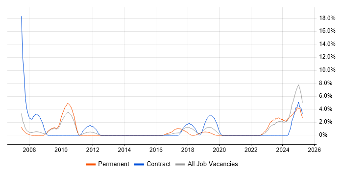 Job vacancy trend for Performance Monitoring in Salford Job vacancy trend for Performance Monitoring in Salford