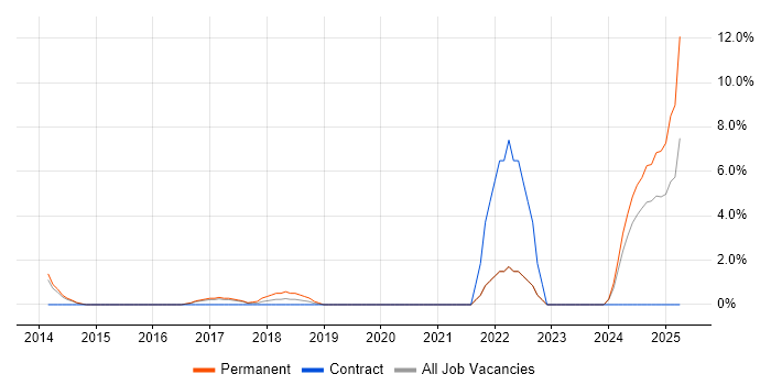 Job vacancy trend for Performance Optimisation in Salford Job vacancy trend for Performance Optimisation in Salford