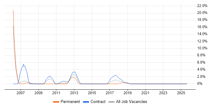 Performance Testing job vacancy trend in Salford