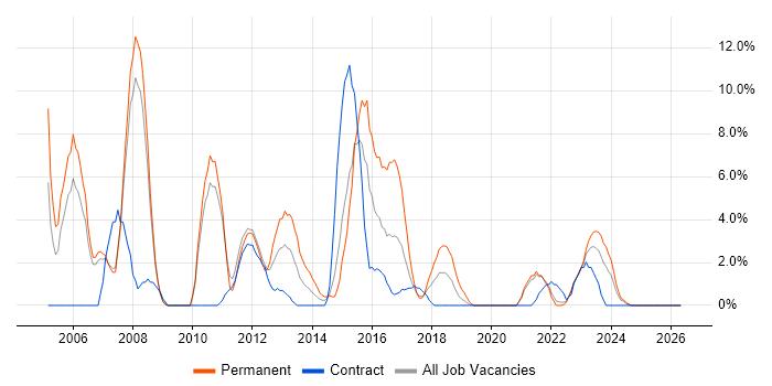 Perl job vacancy trend in Salford