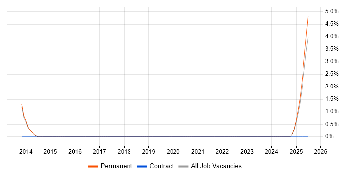 Job vacancy trend for PhD in Salford