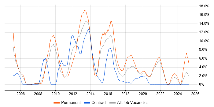 Job vacancy trend for PHP in Salford