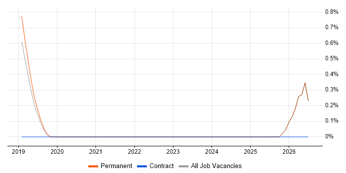 Planview job vacancy trend in Salford