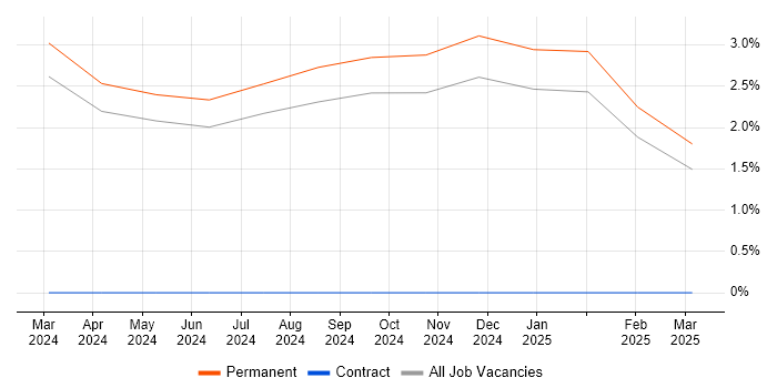 Job vacancy trend for Platform Engineer in Salford Job vacancy trend for Platform Engineer in Salford