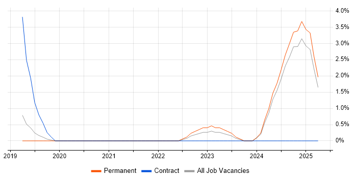 Job vacancy trend for Platform Engineering in Salford Job vacancy trend for Platform Engineering in Salford