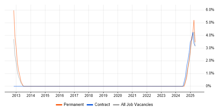 Job vacancy trend for PLM in Salford Job vacancy trend for PLM in Salford