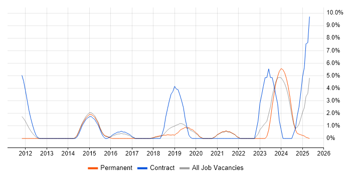 Job vacancy trend for PMI Certification in Salford