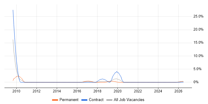 Portfolio Management job vacancy trend in Salford