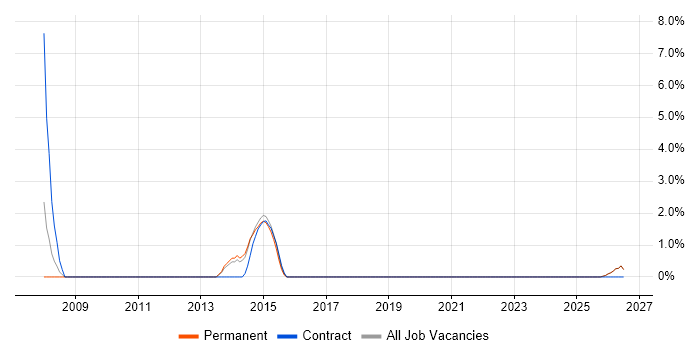 Portfolio Manager job vacancy trend in Salford