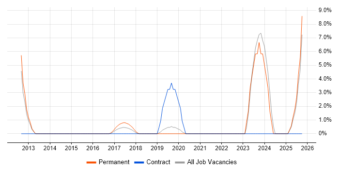 Postgraduate job vacancy trend in Salford