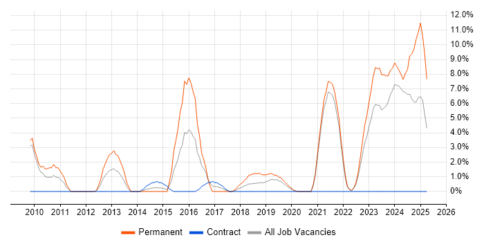Job vacancy trend for PostgreSQL in Salford