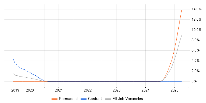 Job vacancy trend for Power Automate in Salford