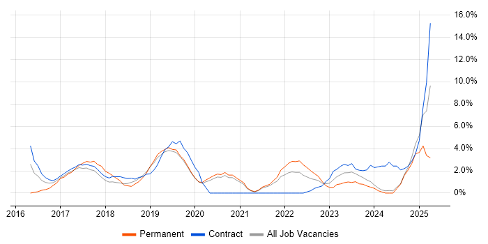 Job vacancy trend for Power BI in Salford