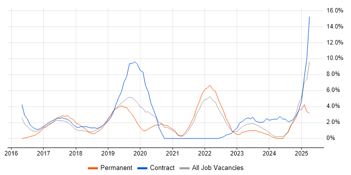 Job vacancy trend for Power Platform in Salford