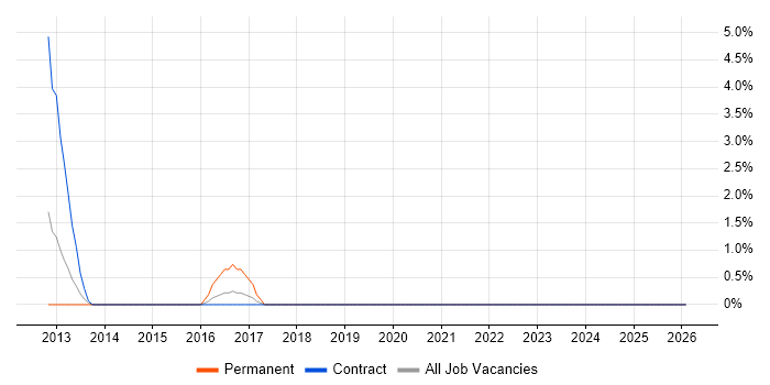 PQQ job vacancy trend in Salford
