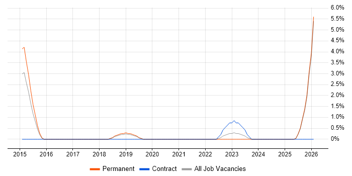 Predictive Analytics job vacancy trend in Salford