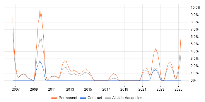 Job vacancy trend for Presales in Salford