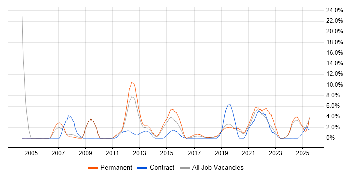 Job vacancy trend for Presentation Skills in Salford