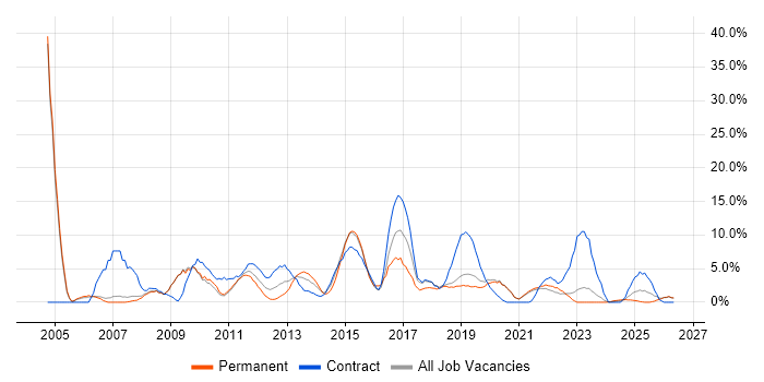 PRINCE2 job vacancy trend in Salford