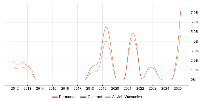 Job vacancy trend for Principal Engineer in Salford