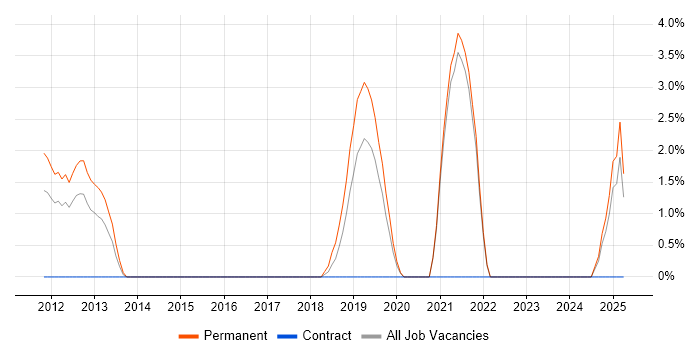 Job vacancy trend for Principal Software Engineer in Salford