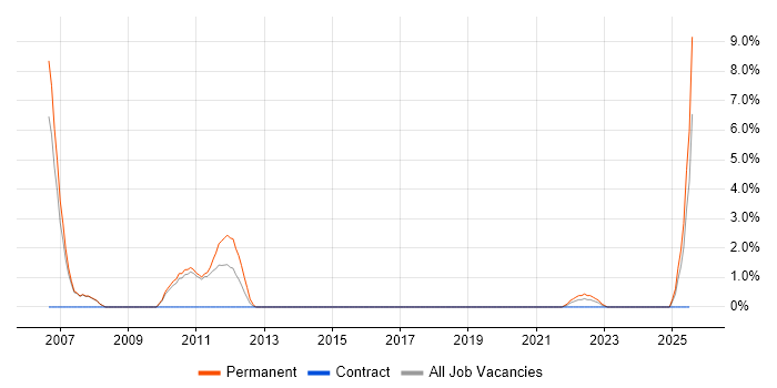 Job vacancy trend for Proactive Management in Salford