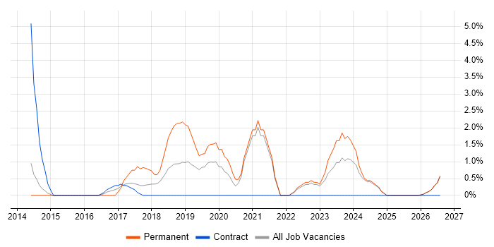 Proactive Monitoring job vacancy trend in Salford
