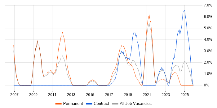 Problem Management job vacancy trend in Salford