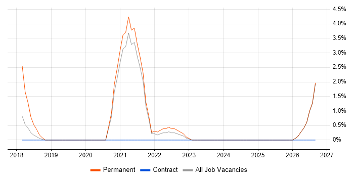 Problem Manager job vacancy trend in Salford