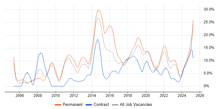 Job vacancy trend for Problem-Solving in Salford