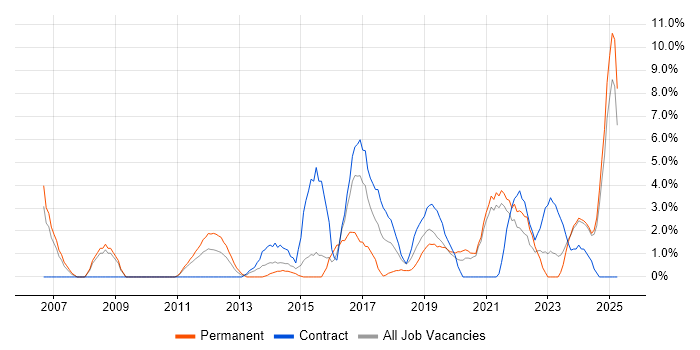 Job vacancy trend for Process Improvement in Salford