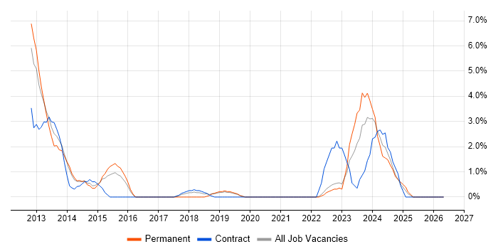 Product Management job vacancy trend in Salford