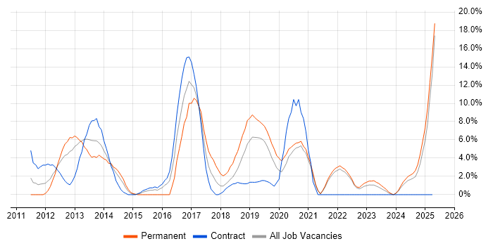Job vacancy trend for Product Ownership in Salford Job vacancy trend for Product Ownership in Salford