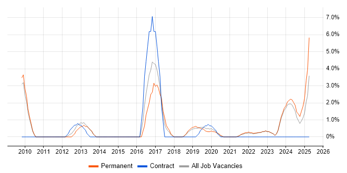 Job vacancy trend for Product Roadmap in Salford