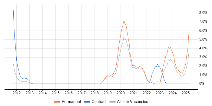 Job vacancy trend for Product Strategy in Salford
