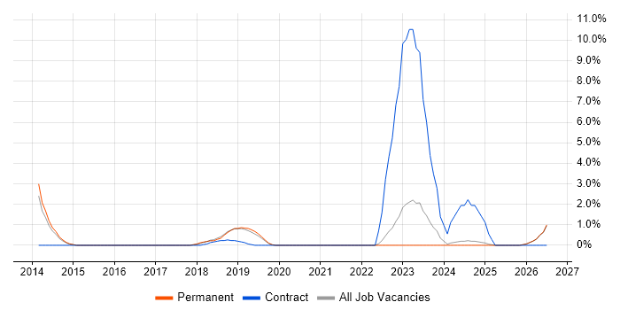 Programme Delivery job vacancy trend in Salford