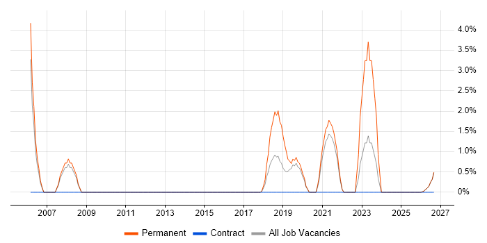 Progress job vacancy trend in Salford