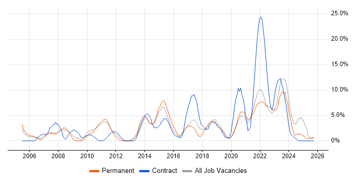 Project Delivery job vacancy trend in Salford