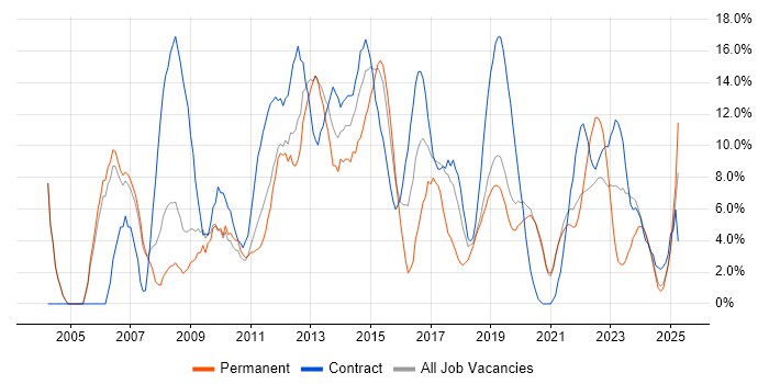 Job vacancy trend for Project Management in Salford