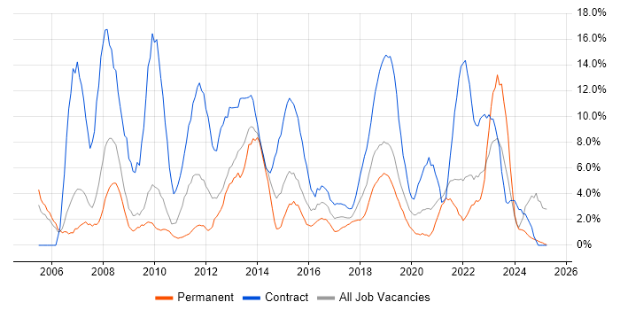 Job vacancy trend for Project Manager in Salford Job vacancy trend for Project Manager in Salford