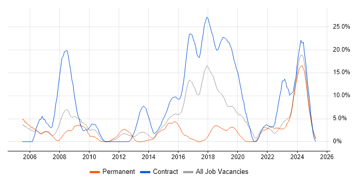 Job vacancy trend for Public Sector in Salford Job vacancy trend for Public Sector in Salford