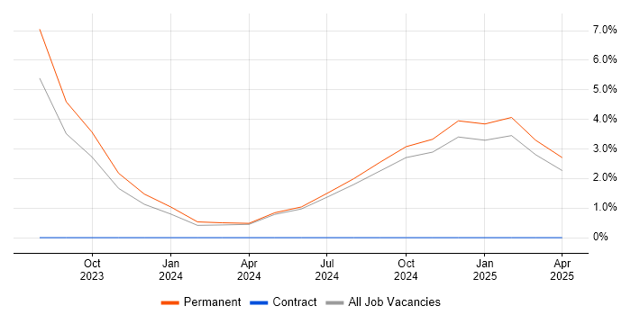 Job vacancy trend for Pulumi in Salford Job vacancy trend for Pulumi in Salford
