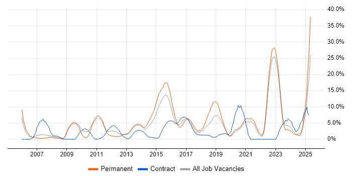 Job vacancy trend for QA in Salford Job vacancy trend for QA in Salford