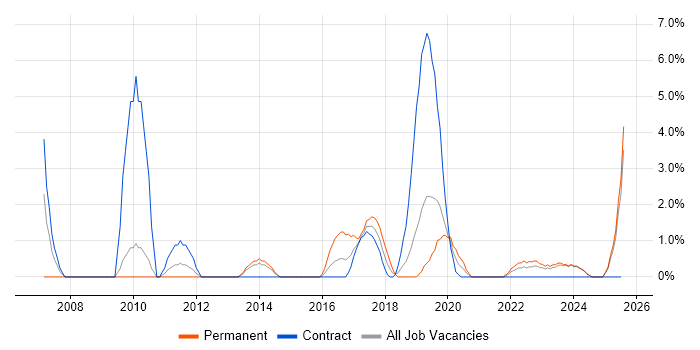 Job vacancy trend for Quality Management in Salford