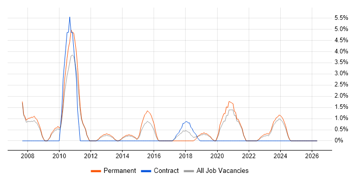 RDBMS job vacancy trend in Salford