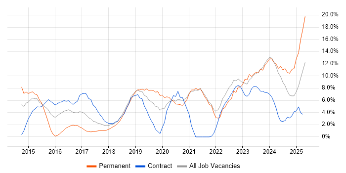 Job vacancy trend for React in Salford Job vacancy trend for React in Salford