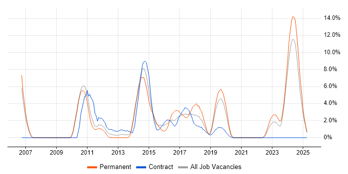 Job vacancy trend for Red Hat in Salford