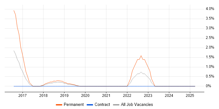 Job vacancy trend for Redux in Salford