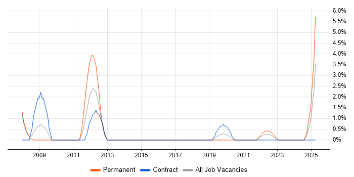 Job vacancy trend for Regulatory Compliance in Salford