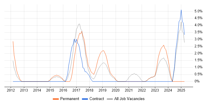 Job vacancy trend for Replication in Salford Job vacancy trend for Replication in Salford